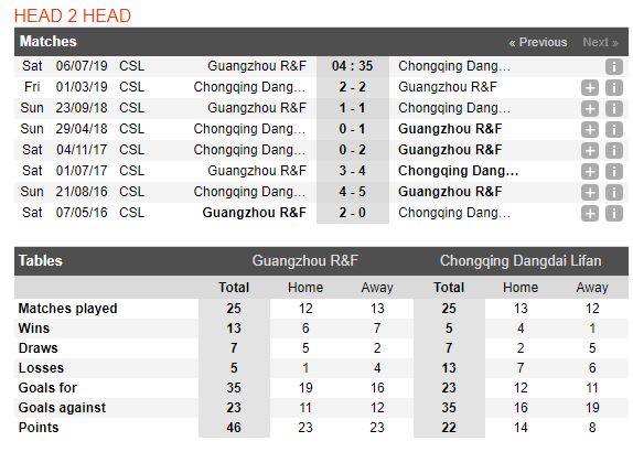 tip-bong-da-tran-guangzhou-r-f-vs-chongqing-swm-–-18h35-06-07-2019-–-chinese-super-league-fa-3