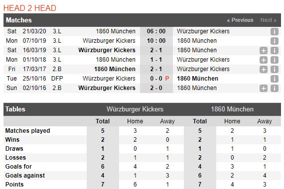 tip-bong-da-tran-FC Würzburger Kickers-vs-1860 München-–-00h00-02-10-2019-–-giai-hang-nhat-anh-fa (3)