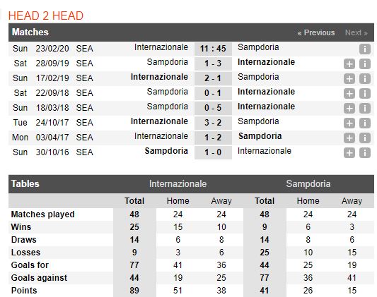 soi-keo-bong-da-inter-milan-vs-sampdoria-–-02h45-24-02-2020-–-giai-vdqg-y-fa (1)