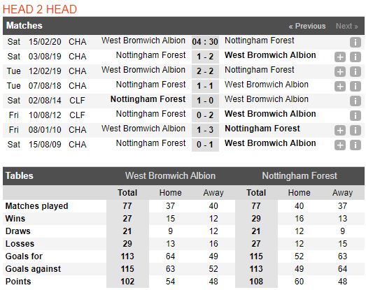 tip-bong-da-tran-west-bromwich-albion-vs-nottingham-forest-–-19h30-15-02-2020-–-giai-hang-nhat-anh-fa (3)