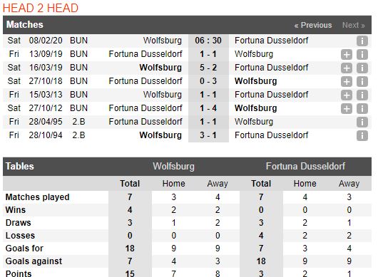 tip-bong-da-tran-wolfsburg-vs-fortuna-düsseldorf-–-21h30-08-02-2020-–-giai-vdqg-duc-fa (3)