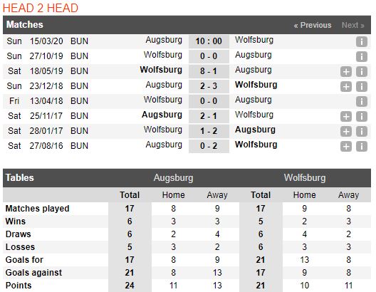 soi-keo-bong-da-Augsburg-vs-Wolfsburg-–-00h00-14-03-2020-–-giai-ngoai-hang-anh-fa (3)