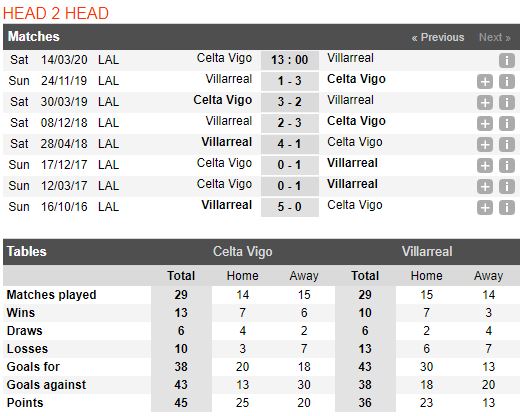 soi-keo-bong-da-Celta Vigo-vs-Villarreal-–-03h00-14-03-2020-–-giai-ngoai-hang-anh-fa (3)