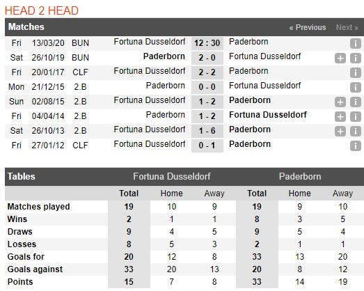 soi-keo-bong-da-Fortuna Düsseldorf-vs-SC Paderborn 07-–-02h30-14-03-2020-–-giai-ngoai-hang-anh-fa (3)