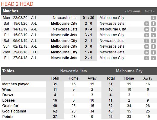 soi-keo-bong-da-Newcastle Jets-vs-Melbourne City-–-15h30-14-03-2020-–-giai-ngoai-hang-anh-fa (3)