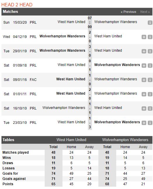 soi-keo-bong-da-West Ham United-vs-Wolverhampton-–-21h00-14-03-2020-–-giai-ngoai-hang-anh-fa (3)
