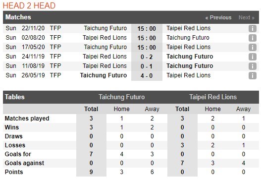 tip-bong-da-tran-taichung-futuro-vs-taicheng-lions-–-15h00-–-17-05-2020-–-vdqg-dai-loan-3